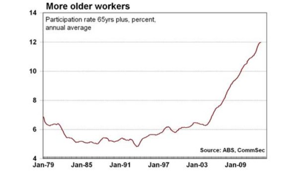 More seniors looking for work ... a higher participation rate among older workers.
