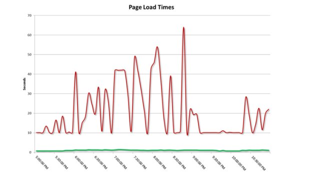 The page load times in aggregate for the worst performing sites and the best performing sites.