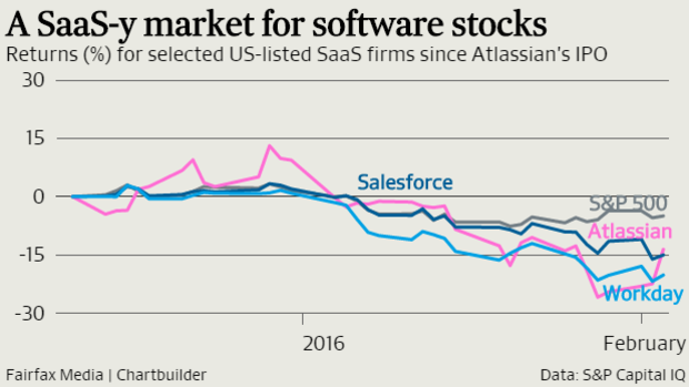 Atlassian shares have fallen since their December float, but have fared better than some peers.