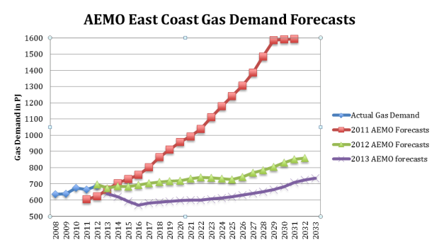 AEMO gas forecasts vs actual demand. Source: Bruce Robertson