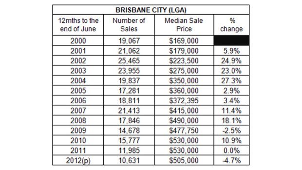 Figures: Real Estate Institute of Queensland.