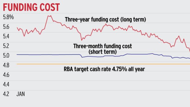 Funding cost January-August.