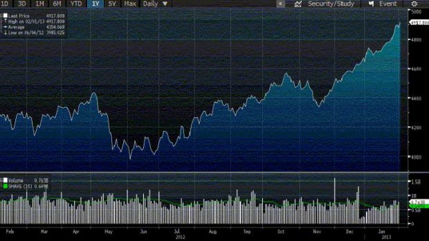 The ASX200 has been on the rise since mid-November.