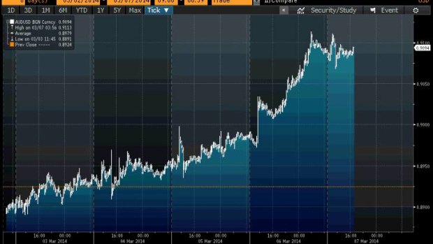 The Australian dollar ... surging to a three-month high.