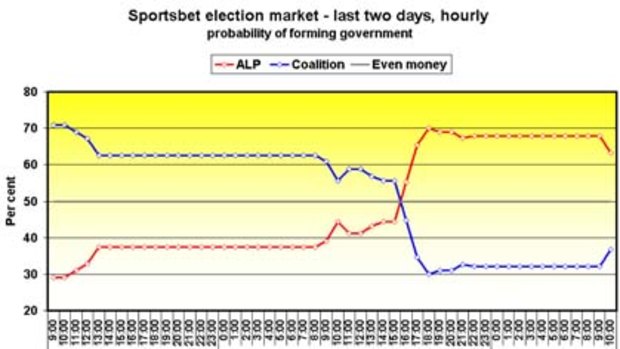 Sportsbet's betting fluctuations for the past few days have seen many changes.