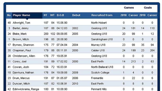 Where's Gary? By 10.30am this morning, the Geelong official website had subtracted Ablett's details from its playing list.