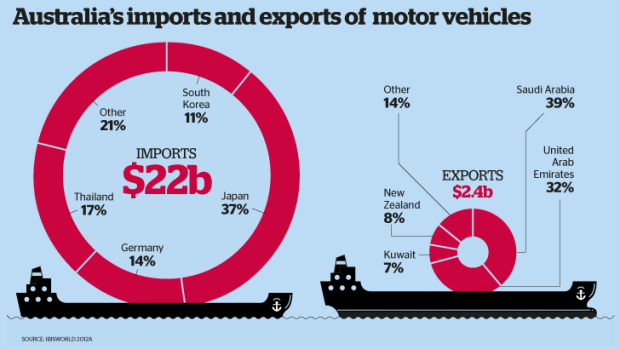 Vehicle imports and exports.