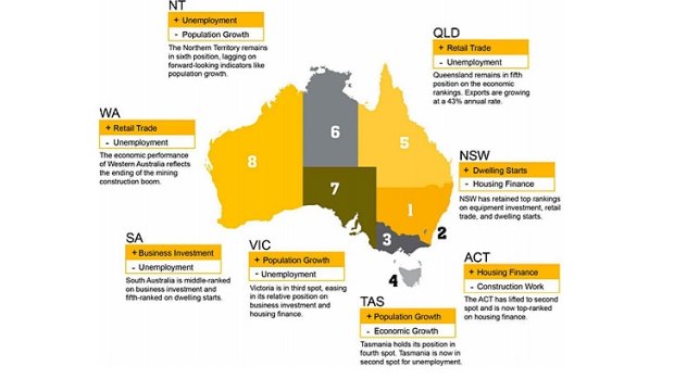 The April 2017 State & territory economic performance report by CommSec holds  little positive news for Western Australia. 