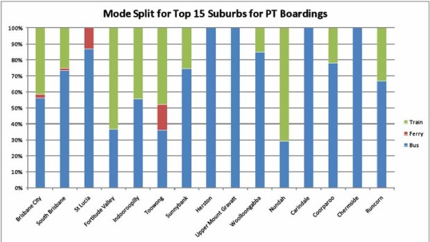 Buses generally account for more than half of public transport mode share in Brisbane. <B><A href= http://images.brisbanetimes.com.au/file/2011/08/16/2559956/modesplitfile.jpg > VIEW TABLE IN FULL </a></b>
