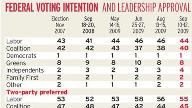 Federal voting intention poll.