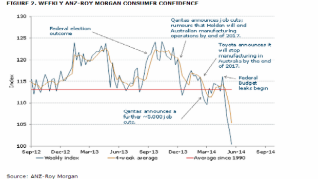 Consumer confidence has taken some knocks in recent months, but the budget takes the cake. Source: ANZ, Roy Morgan