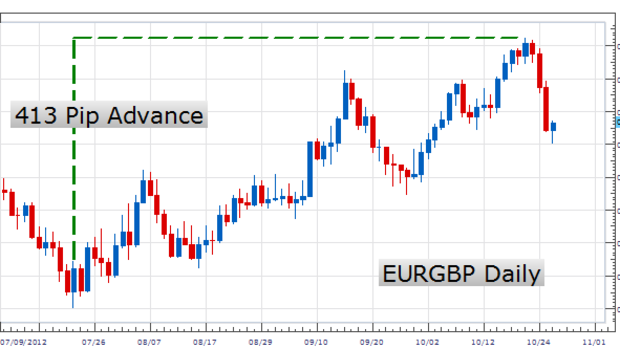 LEARN FOREX - Trading the Rate of Change Indicator