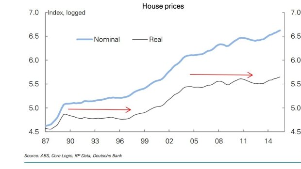 After a boom, house prices have tended to be relatively flat for several years rather than fall, Deutsche Bank says
