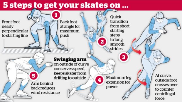 Steps to speed skating.