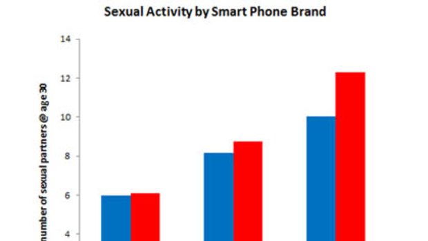 Sexual activity by smartphone brand.