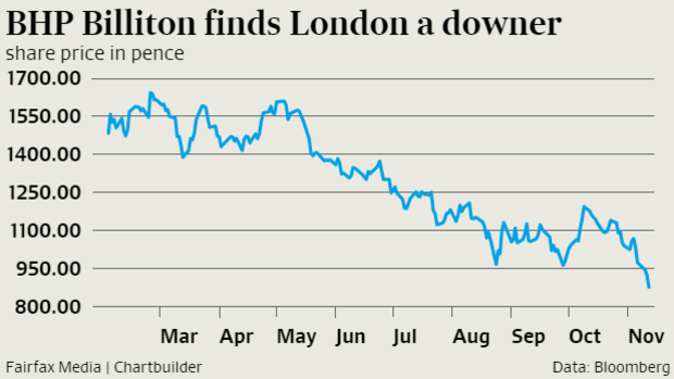 BHP Billiton's shares fell in London overnight.