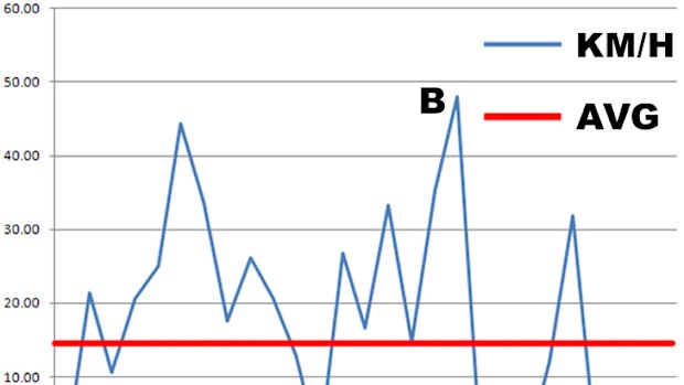 The length of time, in minutes, it took Bus 200 to travel from Coorparoo to CBD on November 30 at 8.05am. Point A: The bus stops at traffic lights in Woolloongabba. Point B: The bus reaches the Melbourne Street Busway entrance .