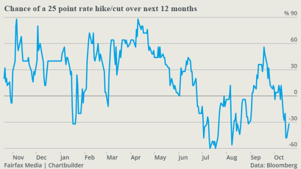 Market pricing of a rate move in the coming 12 months - a negative number implies the chance of a rate cut.