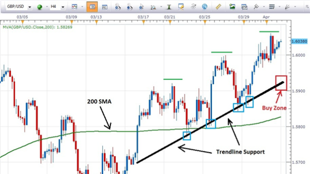 How to Use Trendline Support or Resistance to Enter a Trade