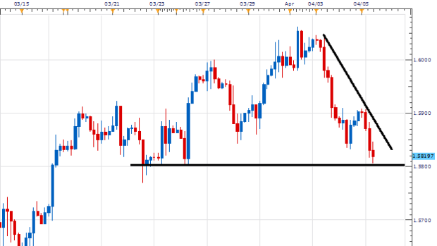 GBPUSD Moves to Support Prior to News