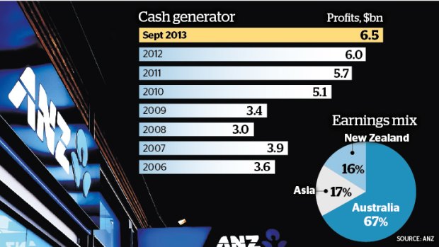 ANZ's profits from 2006-2013.