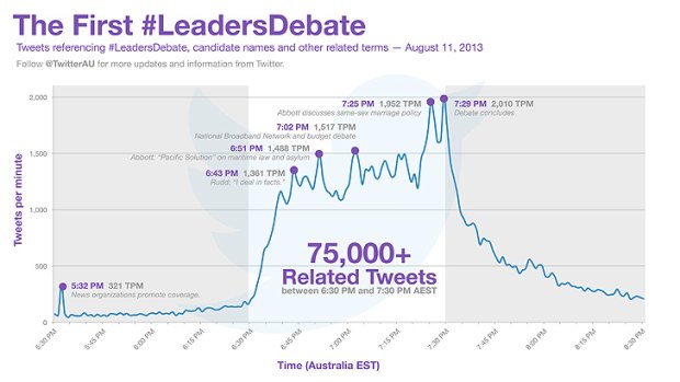 The conversation on Twitter clearly spiked when the issue of gay marriage was raised.