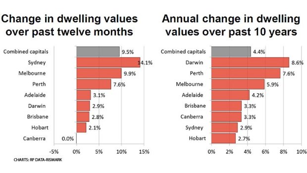 RP Data/ Rismark Australian house price data for February 2014