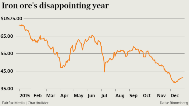 Economists had the iron ore price between $US55 and $US86 a tonne by year-end.