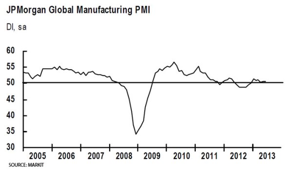 Stabilising ... global PMI for June.