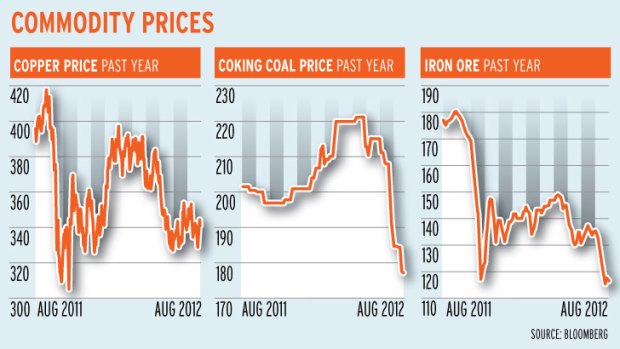 Rio Tinto commodity prices graph.
