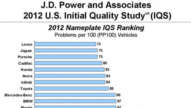 JD  Power rankings.