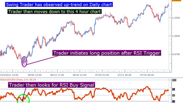 How to Trade Trends with RSI