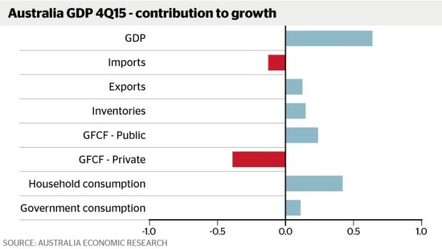 Contributors and detractors from fourth quarter GDP. (GFCF refers to investment in new productive capacity)  Photo: 