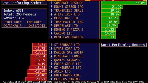 The best and worst performers on the ASX200 in October.