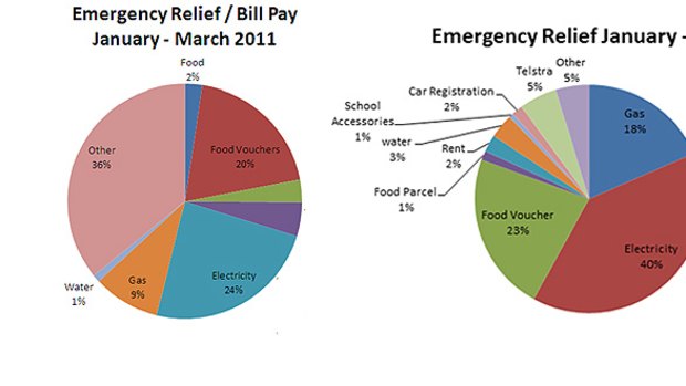 More emergency relief funding is being used to pay power bills.