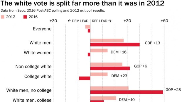 The white vote is split far more than it was in 2012. 