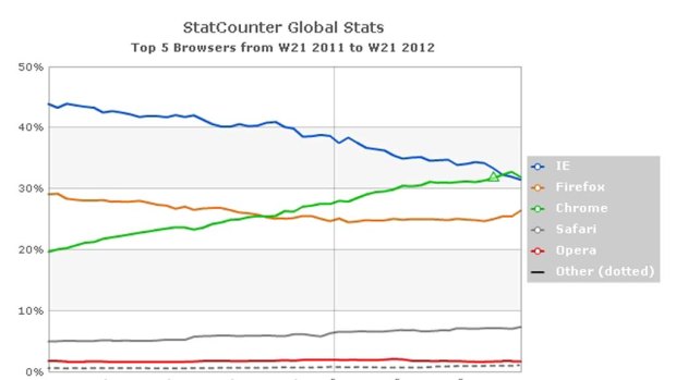 Chrome has just edged out IE, according to the latest stats.