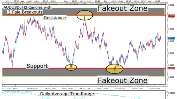 LEARN FOREX - Trading False Breakouts 