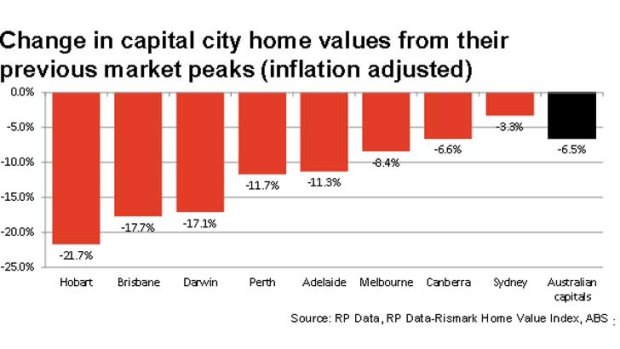 House prices from past peaks to now.