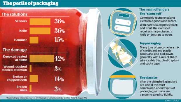 Repeat offenders: do you recognise these packaging frustrations?