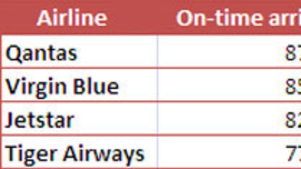 Airline arrivals and departures.