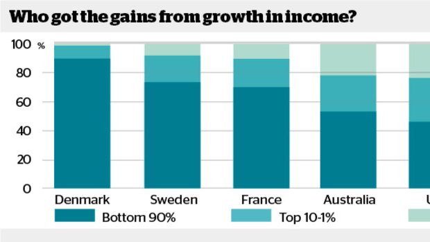 Who got the gains from growth in income?