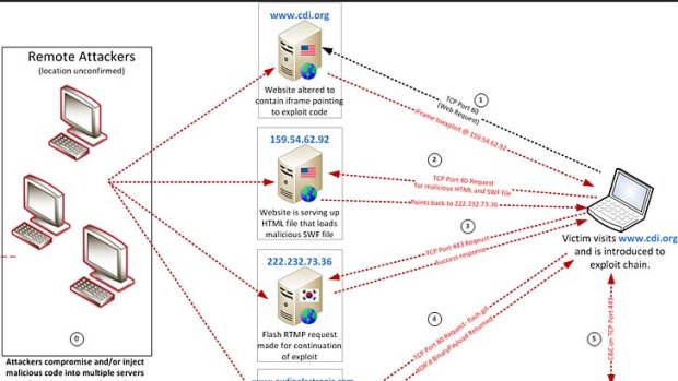 A diagram depicting the since-cleaned attack on the website of the Center for Defense Information.