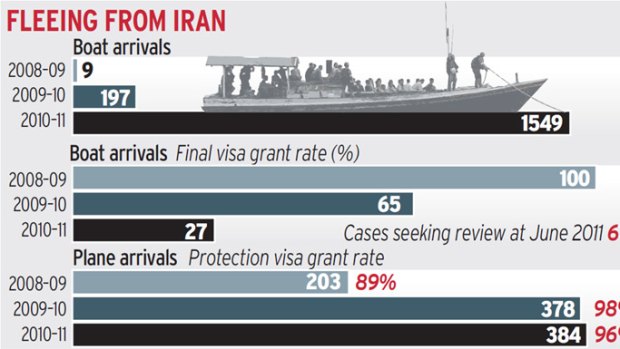 The rate of successful visa applications appears to be inverse to the number of Iranian asylum seekers arriving by boat.
