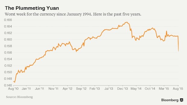 Yuan devaluation.