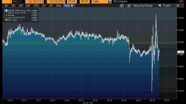 Volatile: The Australian dollar has had an eventful morning.