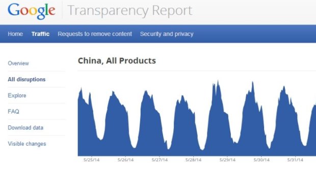 Google's Transparency Report for the last week.