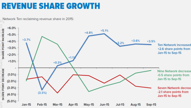 Ten Network's revenue share growth.