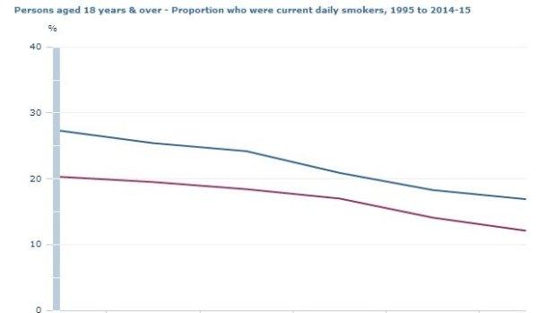 Smoking rates have steadily been decreasing in Australia