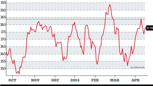 Chartist